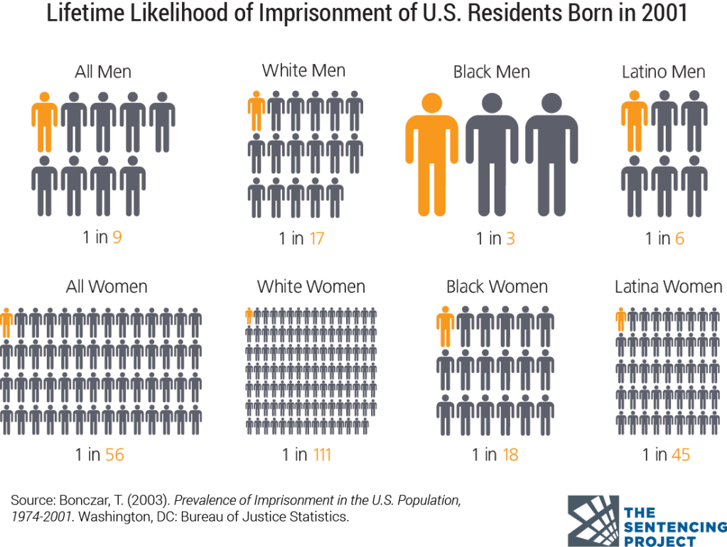 Graphic describing the lifetime likelihood of imprisonment of U.S. residents born in 2001: 1 in 9 men, 1 in 17 White men, 1 in 3 Black men, 1 in 6 Latino men; 1 in 56 women, 1 in 111 White women, 1 in 18 Black women, 1 in 45 Latino women. Source: Bonczar, T. (2003). Prevalence of Imprisonment in the U.S. Population, 1974-2001. Washington, DC: Bureau of Justice Statistics.